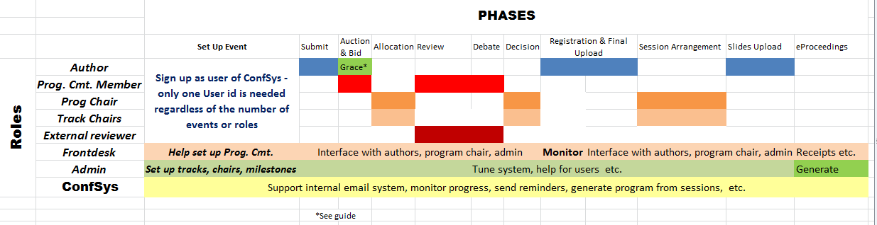 Roles & Phases